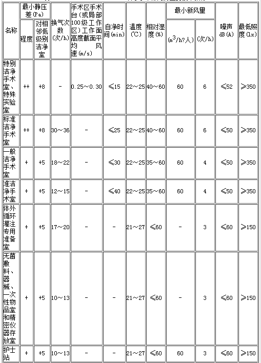 潔凈手術用房指標圖