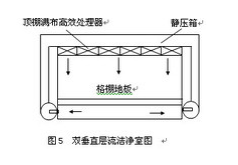 垂直層流潔凈室