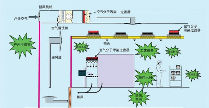 無塵車間潔凈控制原理圖