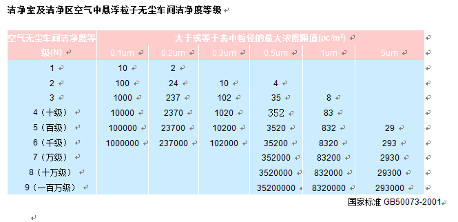 中國藥品潔凈室懸浮塵粒與潔凈度對照表