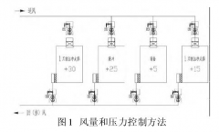 新版GMP對(duì)潔凈車間“智能文丘里閥”的應(yīng)用，你可知？