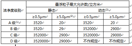 GMP制藥車間潔凈度等級(jí)對照表