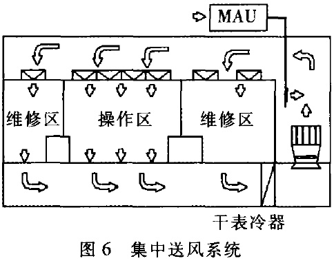 集中送風系統