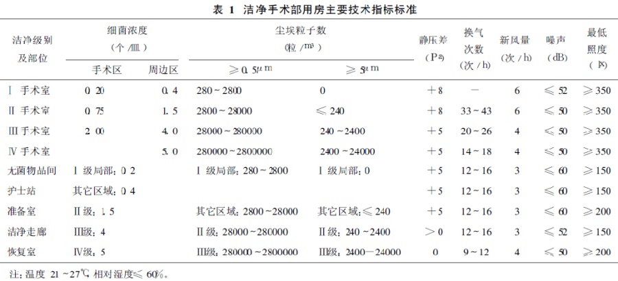 醫院潔凈手術部建筑技術規范