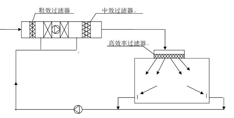 藥廠潔凈室設計